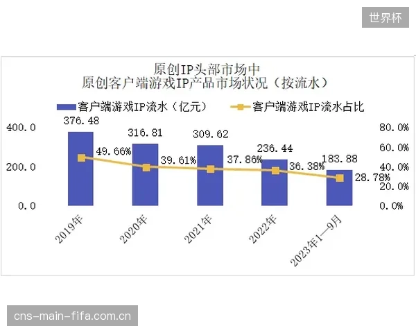 西甲联赛整体盘带数据连续数赛季下滑，反映财务限制下技术球员流失。